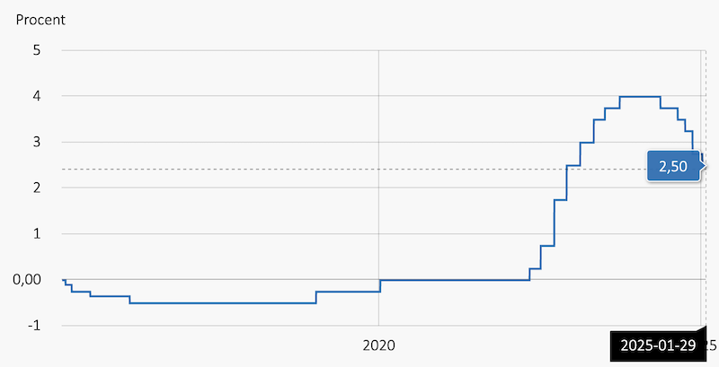 Styrränta - Reporänta - Historik & prognos för Sverige (2024)